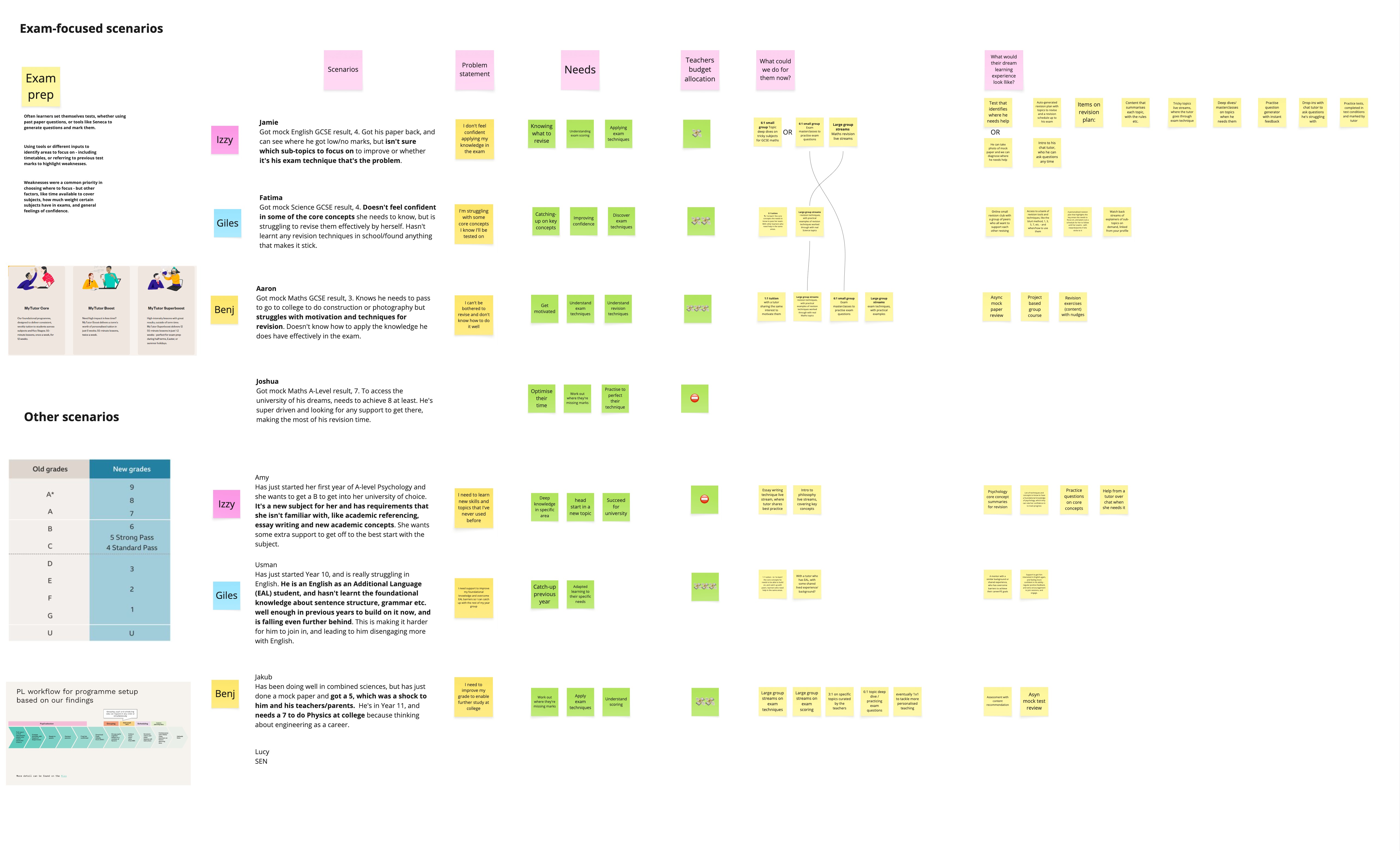 Persona storyboarding